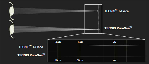 TECNIS PureSee™_光学特性